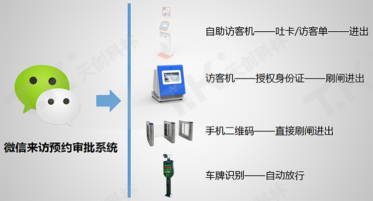 訪客管理系統(tǒng)預(yù)約方式有哪幾種