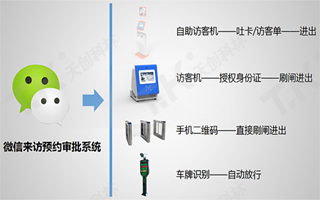 訪客機(jī)+人臉識別進(jìn)出系統(tǒng)讓管理更有效